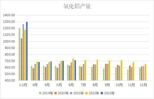 检修过后部分企业恢复生产 6月中国氧化铝产量环比增加