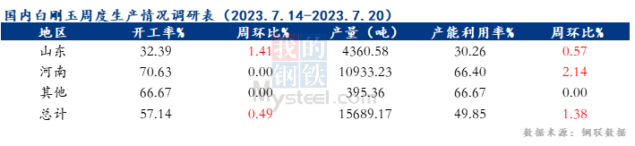 国内白刚玉生产情况调查统计（2023年7月20日）