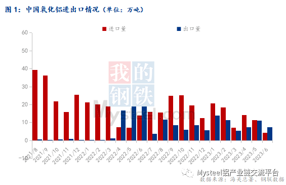 2023年6月中国氧化铝进出口数据简析