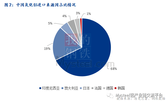 2023年6月中国氧化铝进出口数据简析