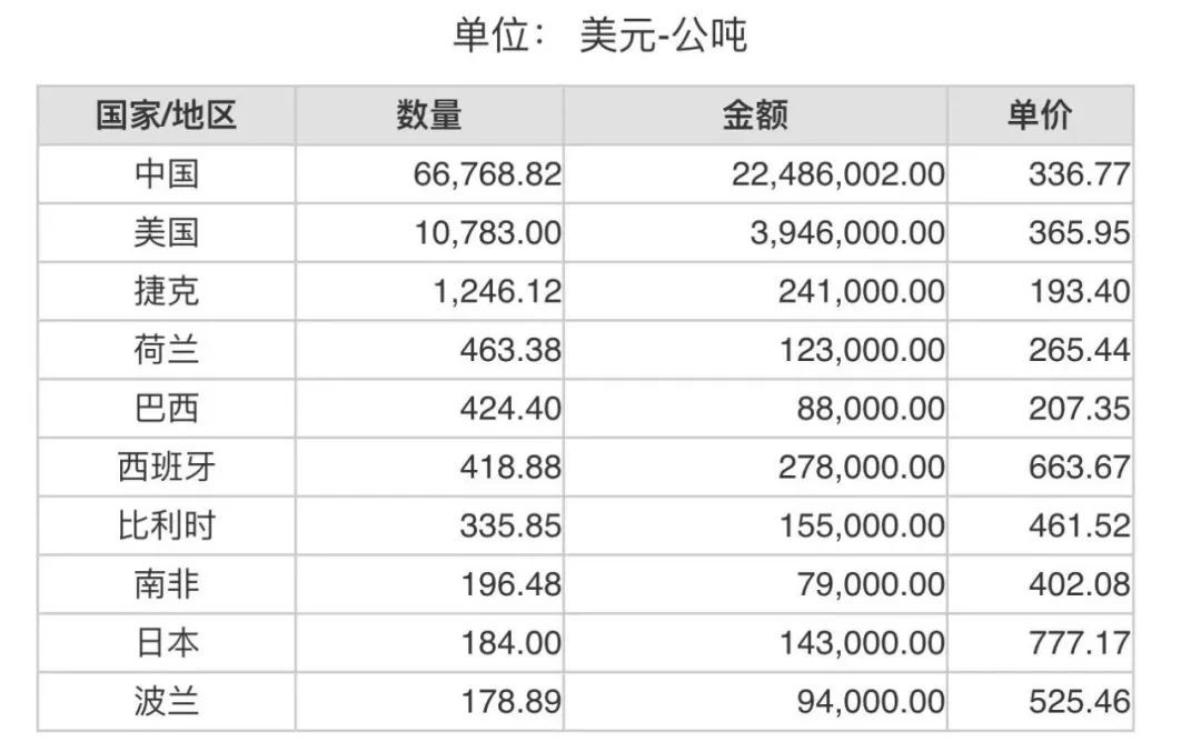 2023年3月份世界十大铝矾土出口国