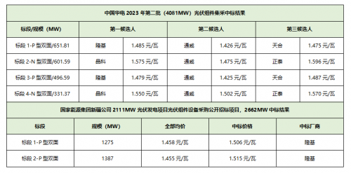 光伏行业洗牌加速 龙头企业优势尽显