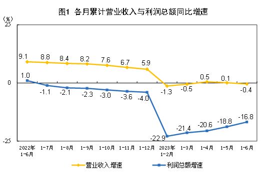 1-6月份全国规模以上工业企业利润下降16.8% 降幅持续收窄