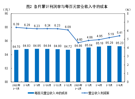 1-6月份全国规模以上工业企业利润下降16.8% 降幅持续收窄