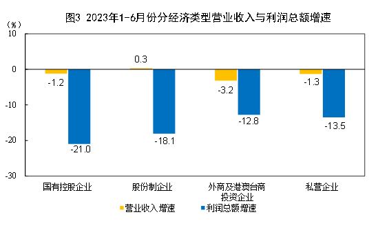 1-6月份全国规模以上工业企业利润下降16.8% 降幅持续收窄