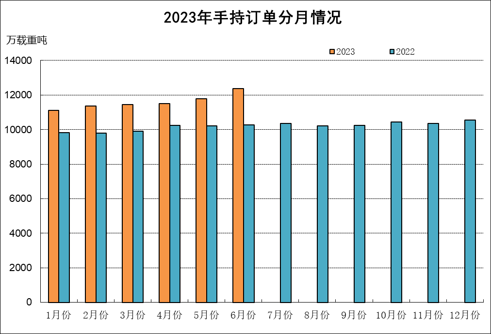 2023年上半年船舶工业经济运行分析