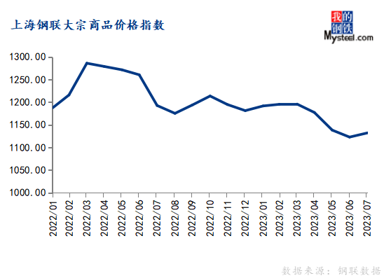 7月大宗商品价格指数环比上涨，后期或先抑后扬