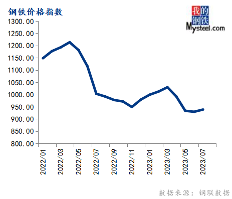 7月大宗商品价格指数环比上涨，后期或先抑后扬