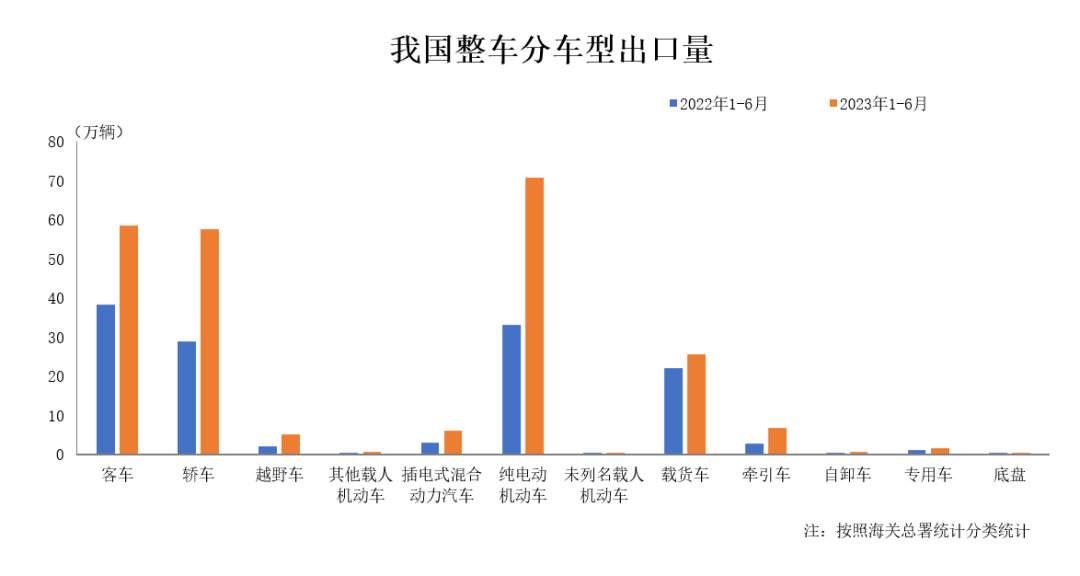 上半年中国汽车出口再超日本 稳坐世界第一