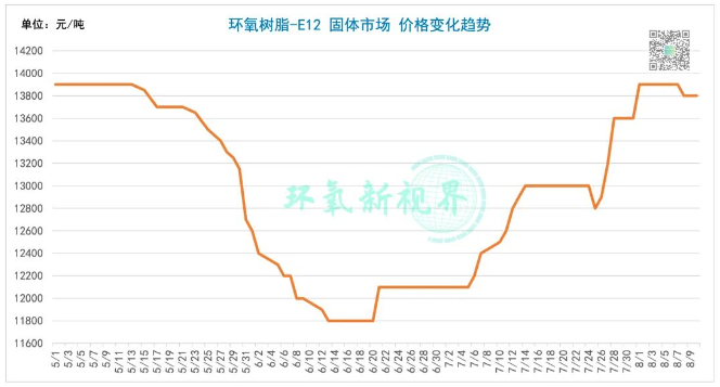 成本支撑不足，环氧树脂价格接连下跌