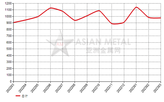 荷兰2023年3月份刚玉出口量同比减少62.83%