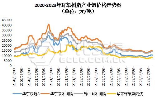 环氧树脂：重心走低 静候良机