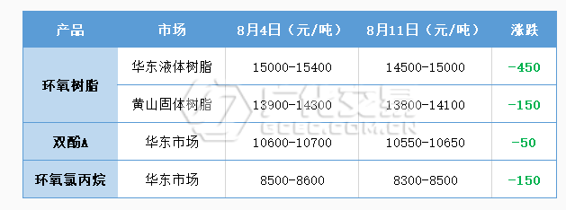 环氧树脂：重心走低 静候良机