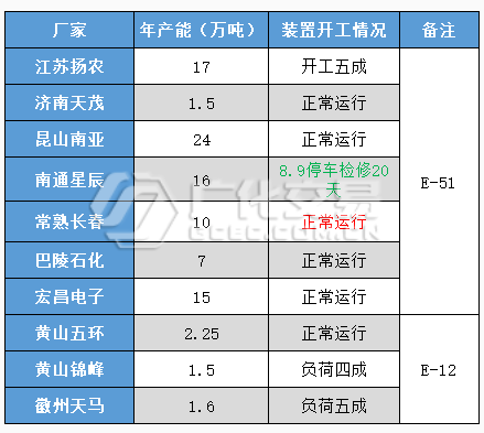 环氧树脂：重心走低 静候良机