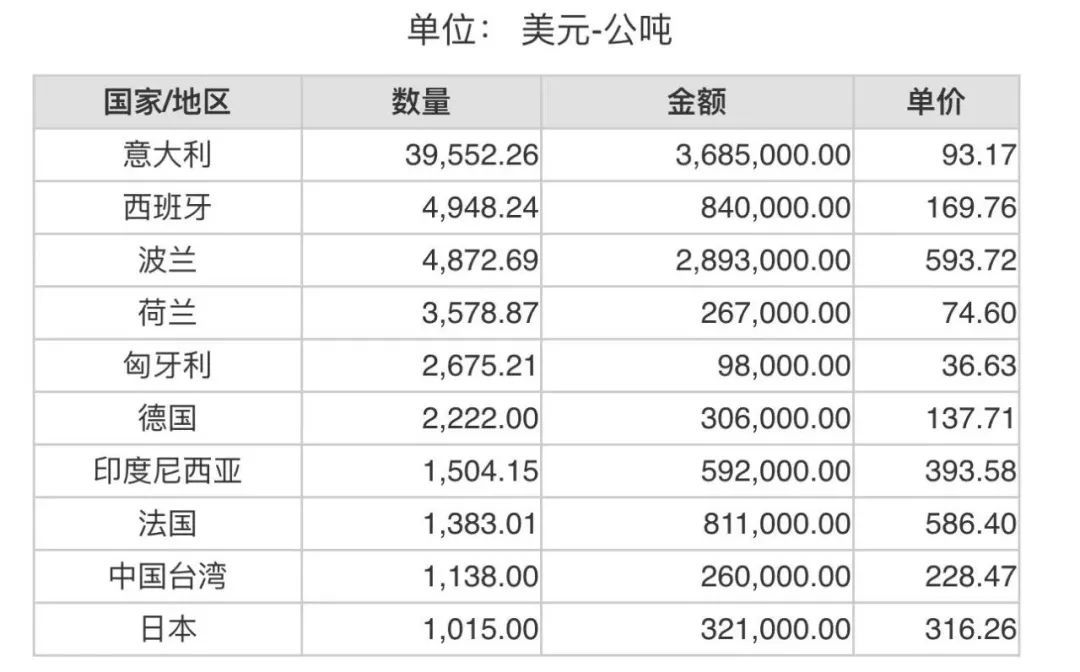 2023年3月份世界十大铝矾土进口国