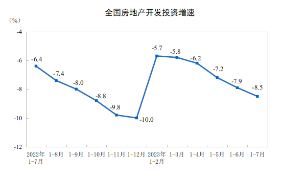 国家统计局：前7个月全国房地产开发投资67717亿元 同比下降8.5%