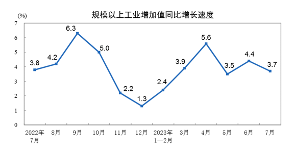 中国7月规模以上工业增加值同比增长3.7%