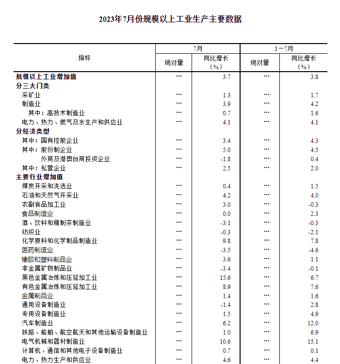 中国7月规模以上工业增加值同比增长3.7%