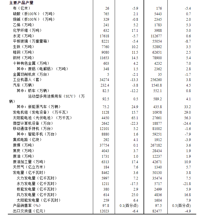 中国7月规模以上工业增加值同比增长3.7%