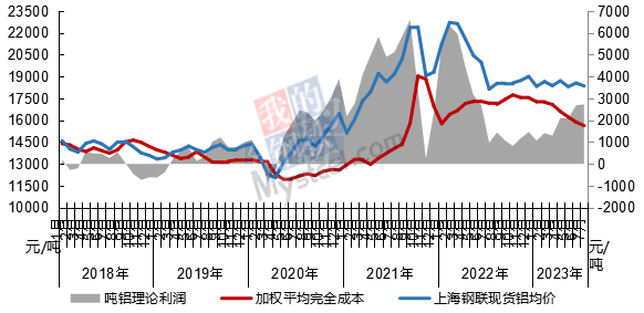 7月电解铝成本继续下降 主要受电力成本带动