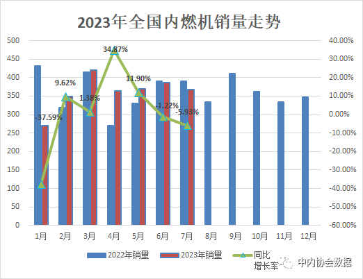 中内协：7月内燃机销量367万台，同环比“双降”