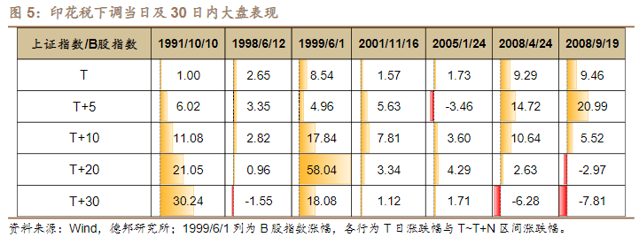 央广网：减免证券交易印花税呼声渐高 分析人士认为当前具备调整必要性和空间