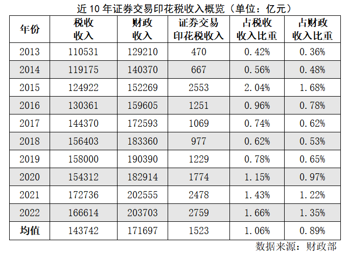 央广网：减免证券交易印花税呼声渐高 分析人士认为当前具备调整必要性和空间