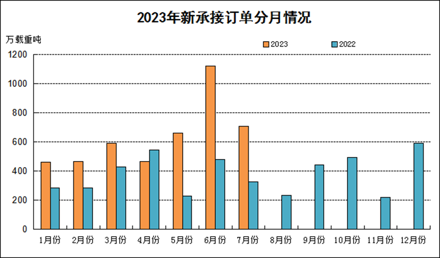 2023年1-7月船舶工业经济运行情况