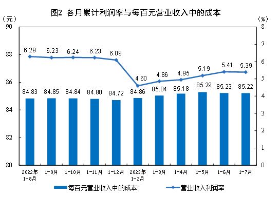 2023年1-7月份全国规模以上工业企业利润下降15.5%