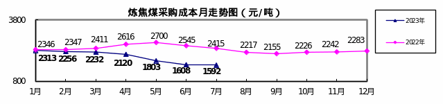 中钢协：7月对标挖潜企业铁矿类成本上升