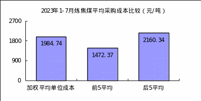 中钢协：7月对标挖潜企业铁矿类成本上升