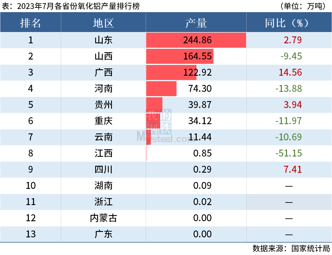 统计局：前7月全国分省市铝材、氧化铝产量出炉