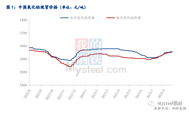 供需总体处于紧平衡 8月氧化铝价格延续上涨态势