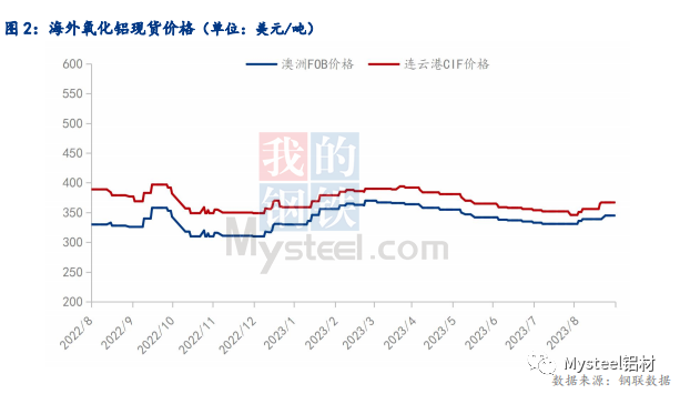 供需总体处于紧平衡 8月氧化铝价格延续上涨态势