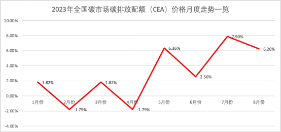 近两个月量价齐增 全国碳市场交易被激活了？