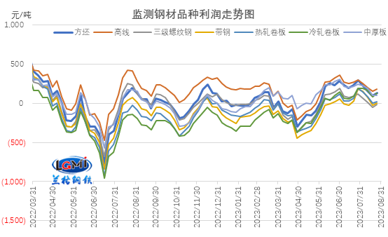 兰格研究：九月钢企盈利能否回归？