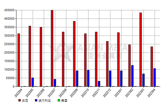 加拿大2023年4月份氧化铝进口量环比减少32.76%