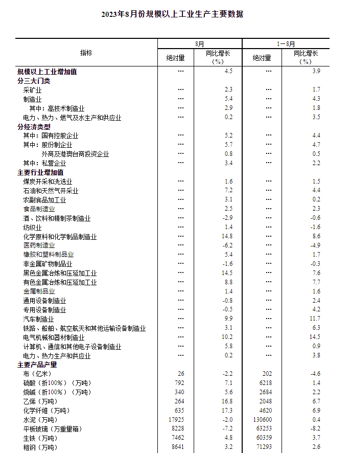 中国8月份规模以上工业增加值同比增长4.5%