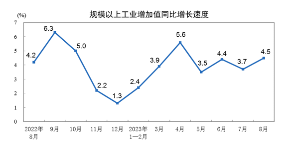 中国8月份规模以上工业增加值同比增长4.5%