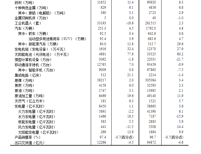 中国8月份规模以上工业增加值同比增长4.5%