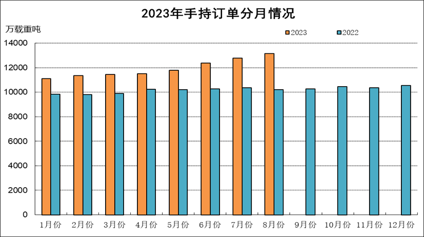 2023年1-8月船舶工业经济运行情况