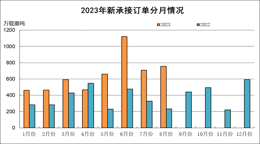 2023年1-8月船舶工业经济运行情况