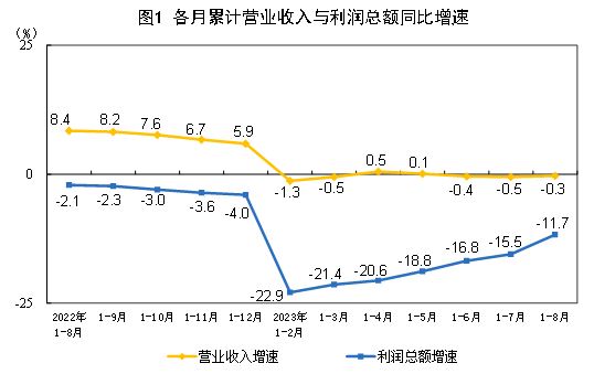 国家统计局：8月份规模以上工业企业利润实现由降转增 同比增长17.2%