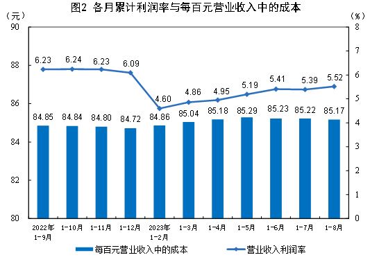 国家统计局：8月份规模以上工业企业利润实现由降转增 同比增长17.2%