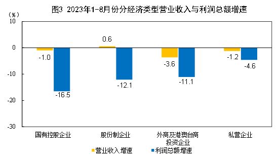 国家统计局：8月份规模以上工业企业利润实现由降转增 同比增长17.2%