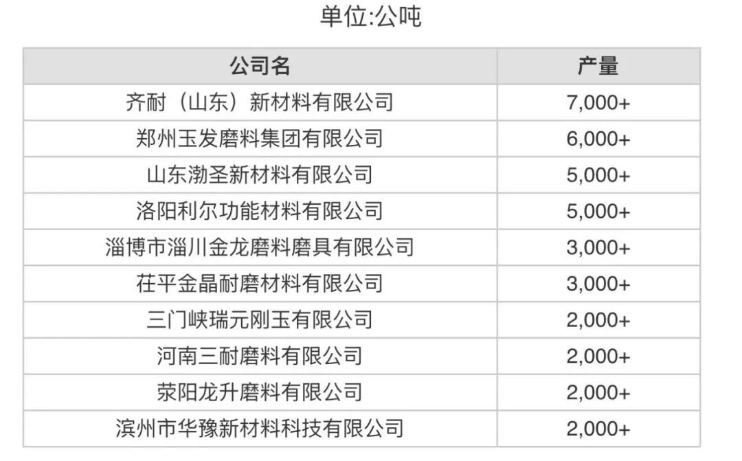 8月份中国产量最大10家白刚玉生产商