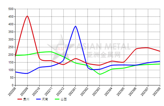 8月份中国棕刚玉生产商库存率同比增长27.22%