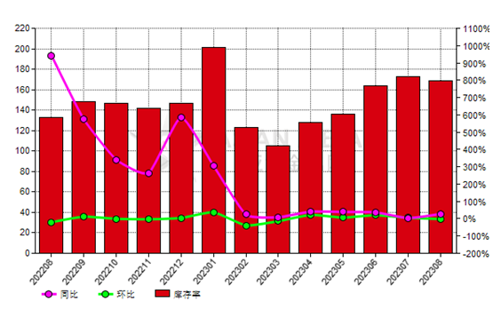 8月份中国棕刚玉生产商库存率同比增长27.22%