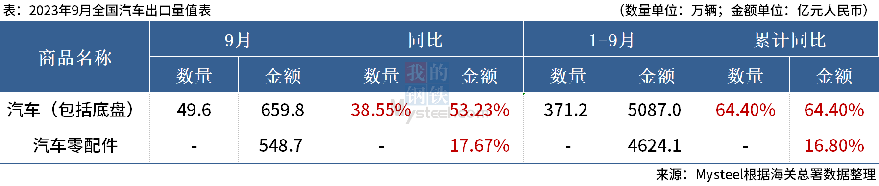 海关总署：9月中国出口汽车49.6万辆 ，同比增38.55%