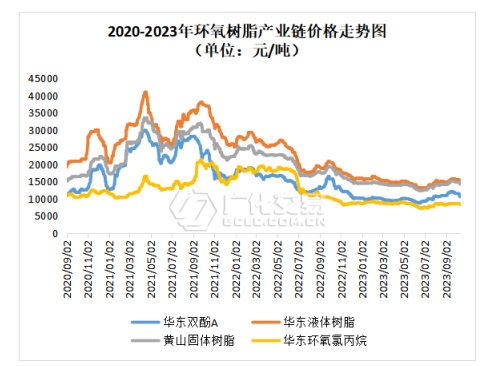 环氧树脂：涨后稳企，暂稳整理